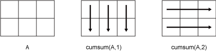 cumsum(A,1) column-wise operation and cumsum(A,2) row-wise operation