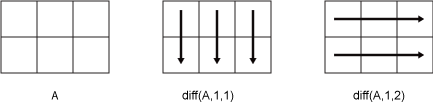 diff(A,1,1) column-wise computation and diff(A,1,2) row-wise computation