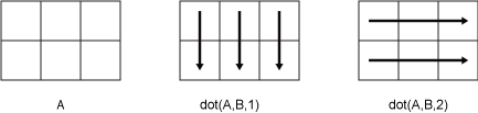 dot(A,B,1) column-wise computation and dot(A,B,2) row-wise computation