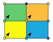 2-by-2 pseudocolor plot with four faces and a different colored dot at each of the nine vertices. The color of each face is determined by the color of its lower-left vertex. The five vertices along the top and right edges of the plot do not determine the color of any face.