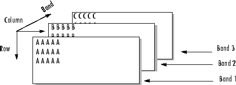 Schematic showing relationship between rows, columns, and bands of data