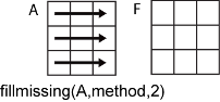 fillmissing(A,method,2) row-wise operation