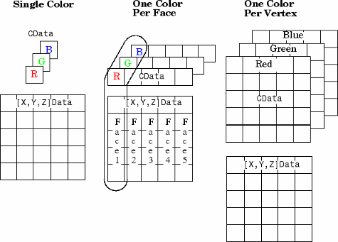 Relationship between CData as RGB values and XData, YData, and ZData of the patch. Specify RGB triplets along the third dimension of a 3-D array. To set a single color for the patch, specify CData as a 1-by-1-by-3 array. To set one color for each of n faces, specify CData as 1-by-n-by-3 array. To set one color per vertex, specify CData as m-by-n-by-3 array, where m and n are the number of rows and columns of x, respectively.