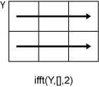 ifft(Y,[],2) row-wise operation