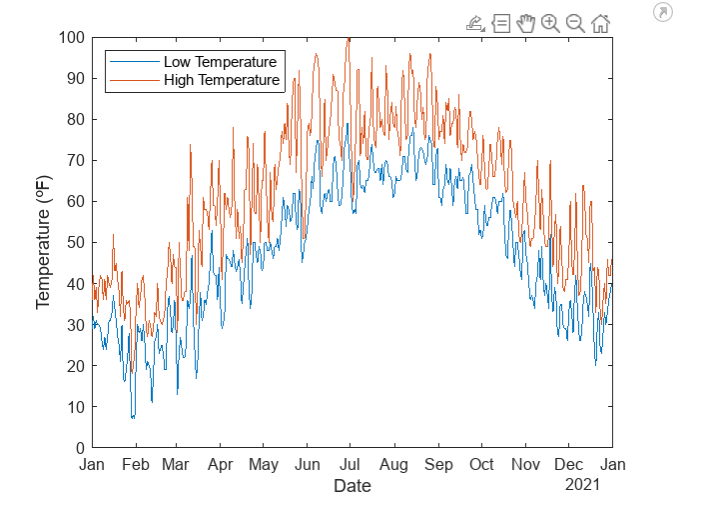 Graph of temperatures