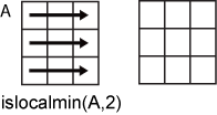 islocalmin(A,2) row-wise operation