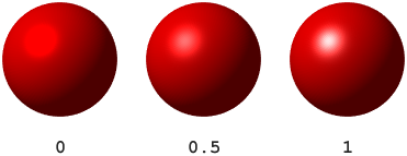 Three red spheres demonstrating the changing color of a bright spot, reflected from a white light in the upper-left corner, as a result of changing the specular color reflectance. From left to right, the three spheres have specular color reflectance values of 0, 0.5, and 1. The bright spot of the leftmost sphere is a lighter red than the surrounding surface. The bright spot of the rightmost sphere is fully white.