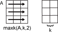 maxk(A,k,2) row-wise operation