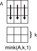 mink(A,k,1) column-wise operation