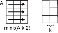 mink(A,k,2) row-wise operation