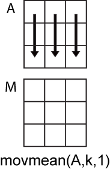 movmean(A,k,1) column-wise operation