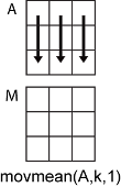 movmean(A,k,1) column-wise operation