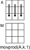 movprod(A,k,1) column-wise operation