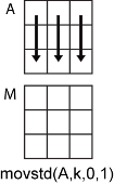 movstd(A,k,0,1) column-wise operation