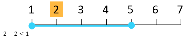 Given elements 1 to 7, if the current sample point is 2, then the corresponding window spans the range [1, 5].