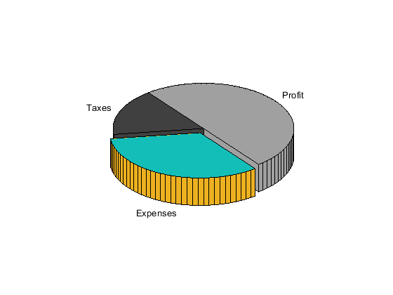 3-D pie chart with three slices. One slice is offset. The visible top layer is blue. The surface around the slice is orange. The slice is labeled Expenses.
