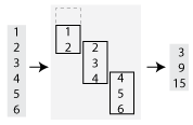 Illustration of a moving sum on a vector with six elements utilizing a stride value of 2. A total of three windows are used in the calculation, so the output has three elements.