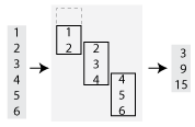 Illustration of a moving sum on a vector with six elements utilizing a stride value of 2. A total of three windows are used in the calculation, so the output has three elements.