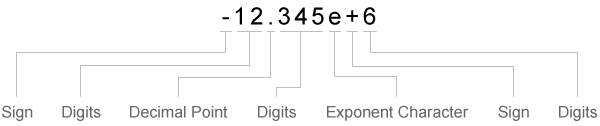 In the number -12.345e+6, the - and + are signs. The 1, 2, 3, 4, 5, and 6 are digits. The period or dot is the decimal point. The e is the exponent character.