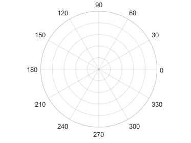 Polar axes with zero on the right, and the angles increasing as you move counterclockwise around the circle