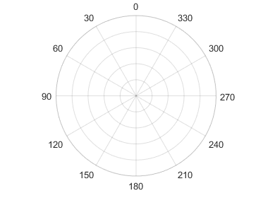 matlab table vector axes  Create  polar  MathWorks  India MATLAB polaraxes