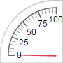 Ninety-degree gauge. The gauge has values from 0 to 100 laid out clockwise in a quarter circle.