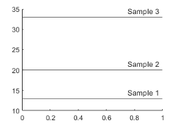 Three horizontal lines in an axes with different labels