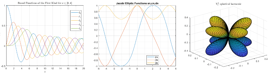 Several examples of plots of special functions, including Bessel, elliptic, and Legendre functions