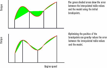 Two torque vs engine speed plots comparing initial breakpoints with optimized breakpoints; green areas show error reduction after optimization.