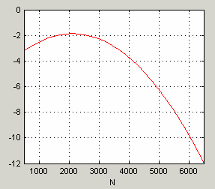 Line graph showing a downward-sloping curve with N values on the X-axis ranging from 1000 to 6000 and Y-axis values from 0 to -12. The red curve peaks near N=2000 and declines steadily toward N=6000.