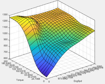 3D surface plot with a dip near the origin and higher yellow regions toward the edges, showing Torque (x-axis) and Engine Speed (y-axis) versus output value (z-axis).