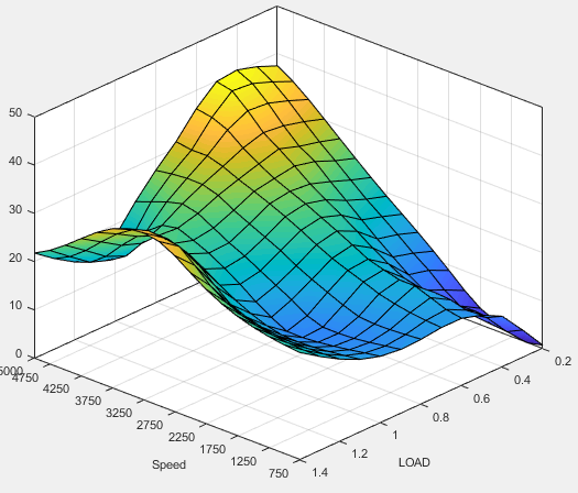 3D surface plot of ICP versus speed and load.