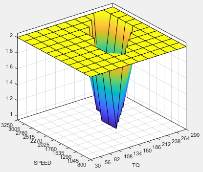 3D surface plot showing engine response with SPEED on the X-axis, torque (TQ) on the Y-axis, and a vertical Z-axis value forming a deep funnel shape, used for diesel engine calibration analysis.