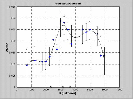 Scatter plot with blue points and error bars showing Alpha versus N, with a smooth curve indicating predicted trend.