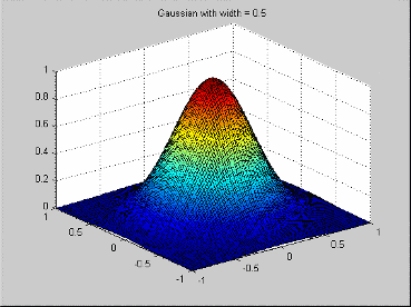 Gaussian with width equal to 0.5.
