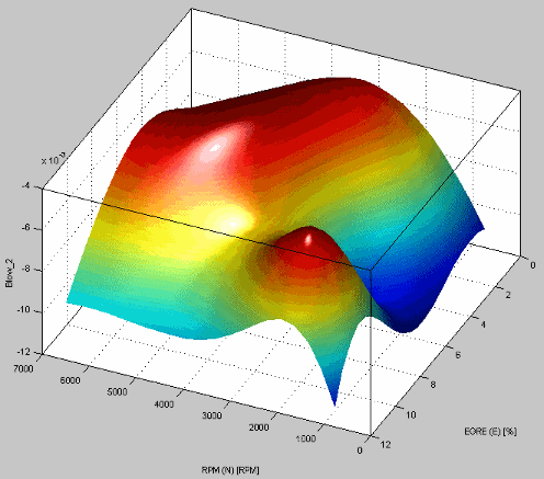 3D surface plot with color gradients showing variation of Blow_2 against RPM and EGR percentage on a grid.
