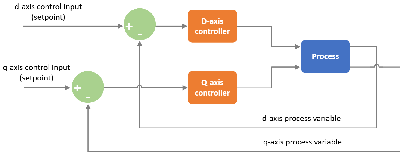 Diagram of a general vector control system