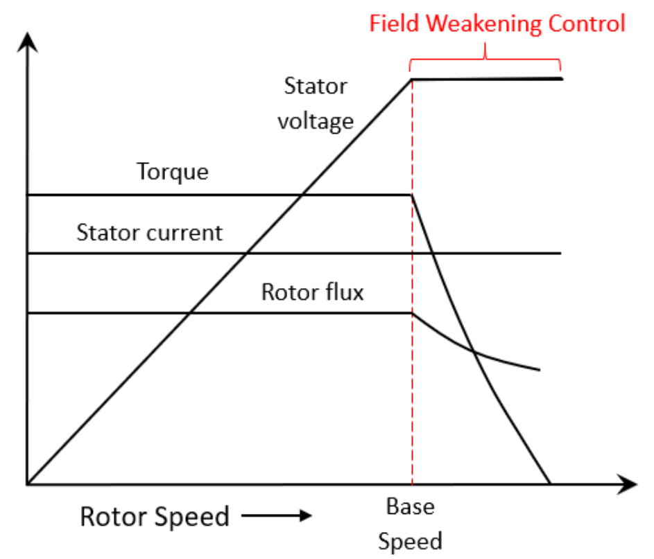 Stator voltage, stator current, rotor flux, and torque as a function of rotor speed. In the field-weakening regime (above base speed), stator current and voltage are held constant, while rotor flux and torque are reduced.