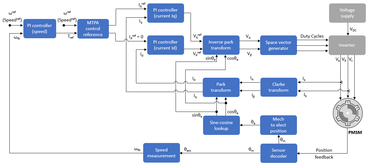 field-oriented-control-foc-matlab-simulink-mathworks-india