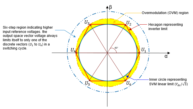 Overmodulation regions showing linear circle, overmodulation region (yellow), six-step hexagon, and discrete voltage vectors