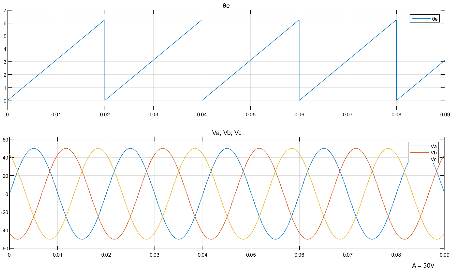 How To Generate A Sinusoidal Signal