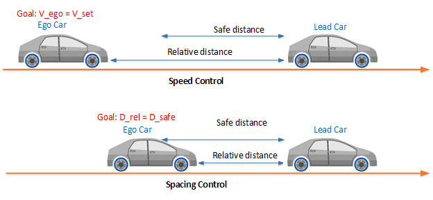 Simulate adaptive cruise control using model predictive controller -  Simulink - MathWorks India