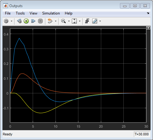 Simulink model showing the outputs response of the closed loop system simulated with Simulink.