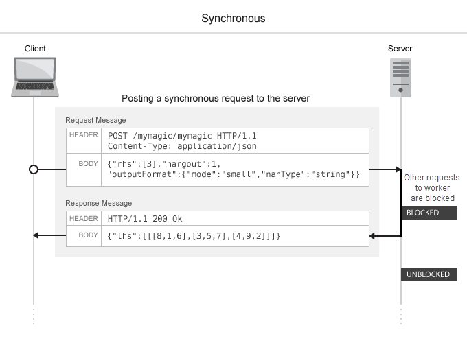 When the server receives a request in synchronous mode, it blocks all other requests till it finishes processing the current request.