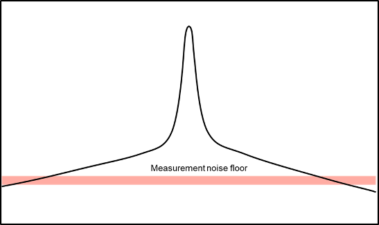 Phase noise data below the spectrum analyzer noise floor.
