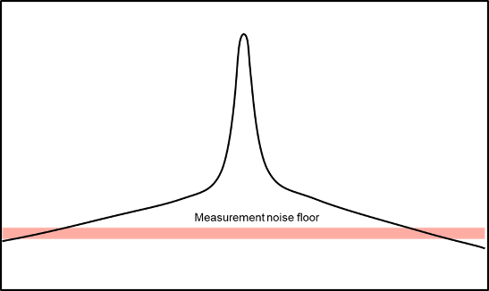 Phase noise data below the spectrum analyzer noise floor.