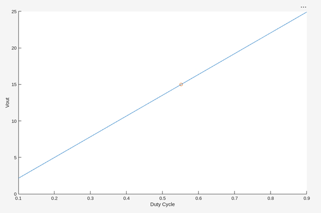 Output voltage versus duty cycle
