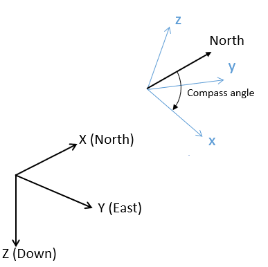 Compass angle