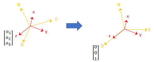 Express Gravitational Vector in Different Frames