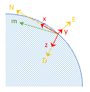 Magnetometer Direction